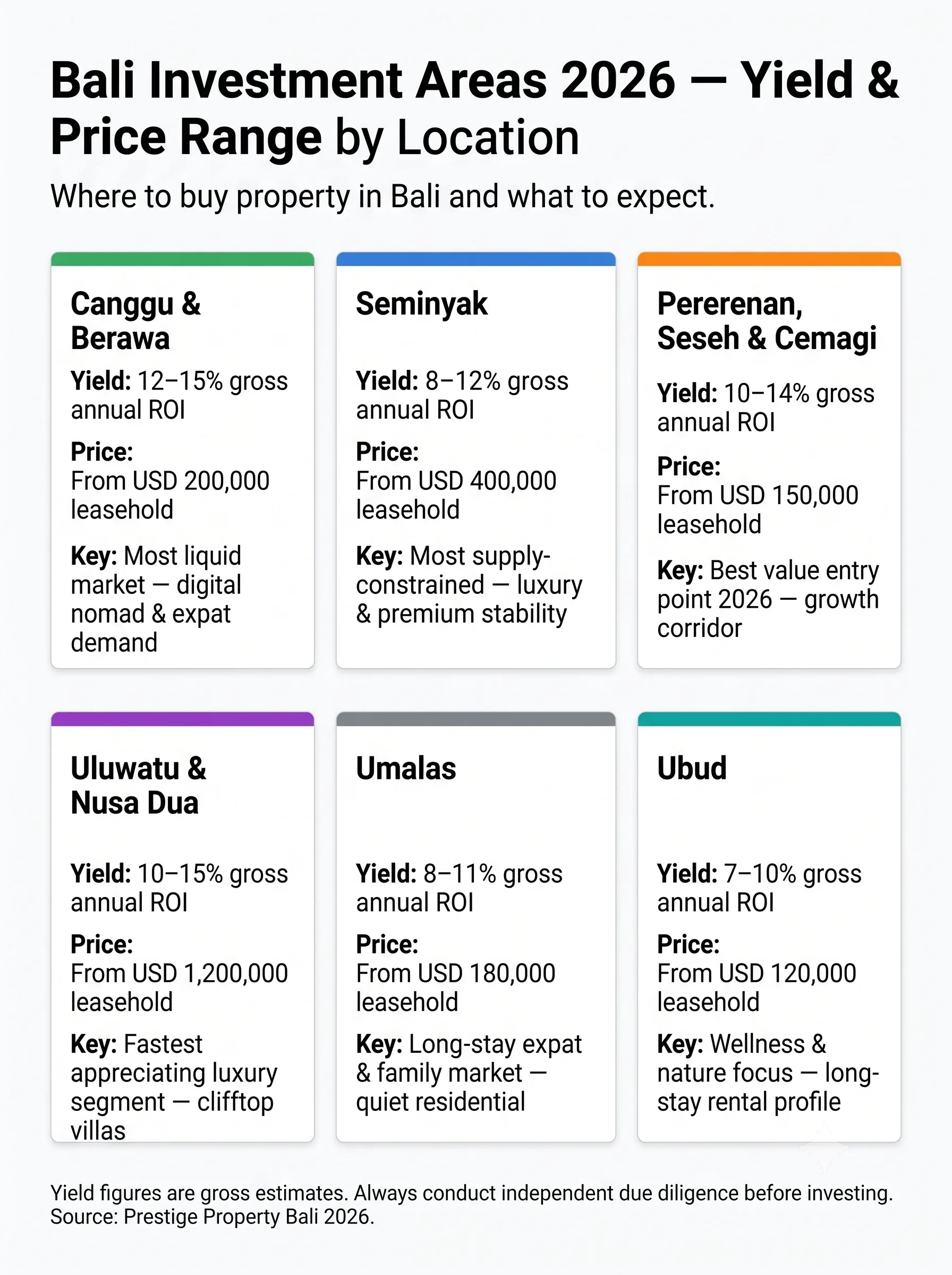 Can Foreigners Buy Property in Bali? 5 Bali Investment Areas — Yield & Price Range by Location 2026