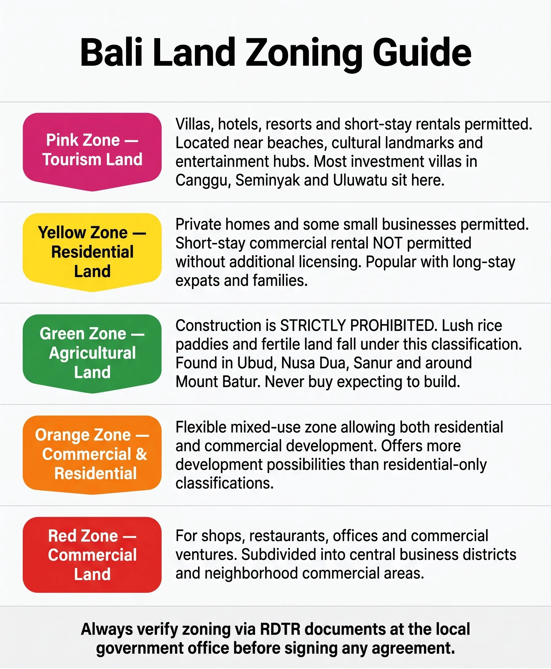 Can Foreigners Buy Property in Bali? 4 Bali Zoning Guide — Pink, Yellow, Green, Orange, Red Zones Explained