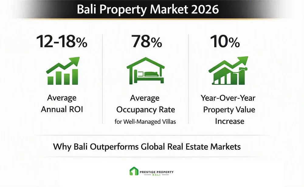 Bali Real Estate for Sale - Investor Guide 2026 1 Bali property market 2026 - key investment statistics