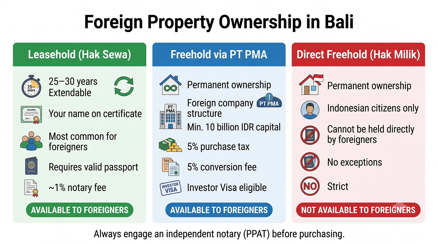 Can Foreigners Buy Property in Bali? 2 Foreign Property Ownership in Bali — Leasehold vs PT PMA vs Hak Milik Overview