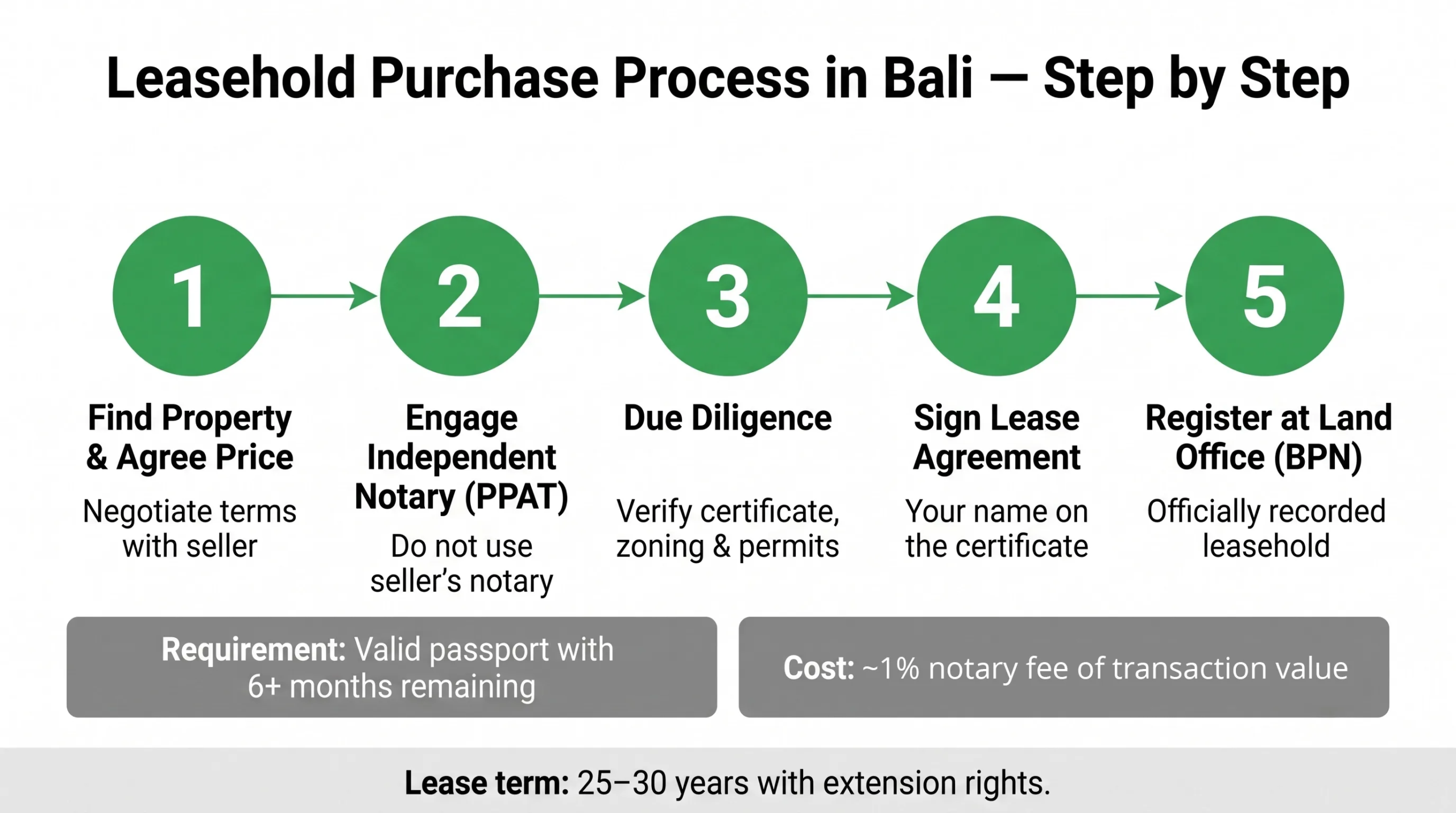 Can Foreigners Buy Property in Bali? 3 Leasehold Step-by-Step Process