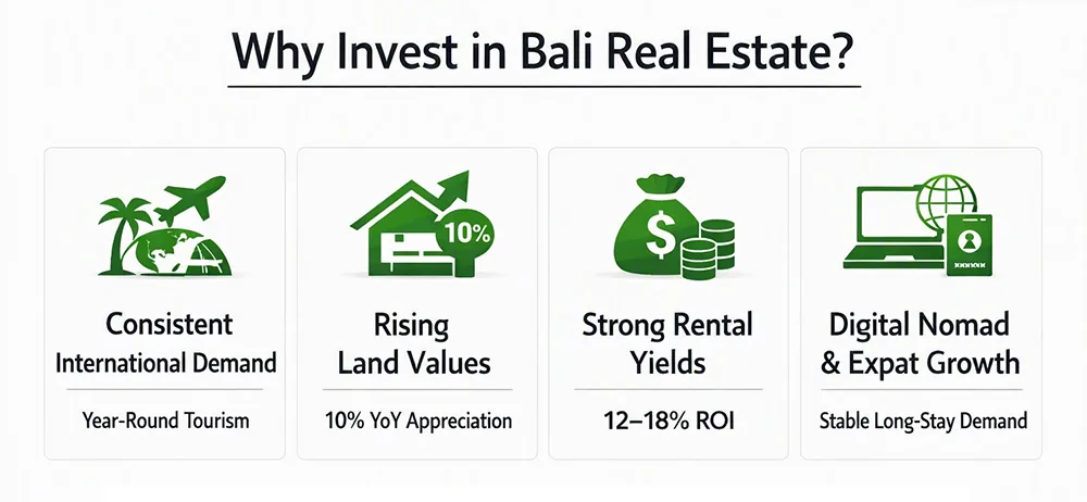 Bali Real Estate for Sale - Investor Guide 2026 2 Why invest in Bali real estate - key reasons and returns